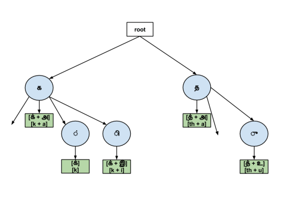 A prefix tree (trie) for converting Thamil letters to phonemes