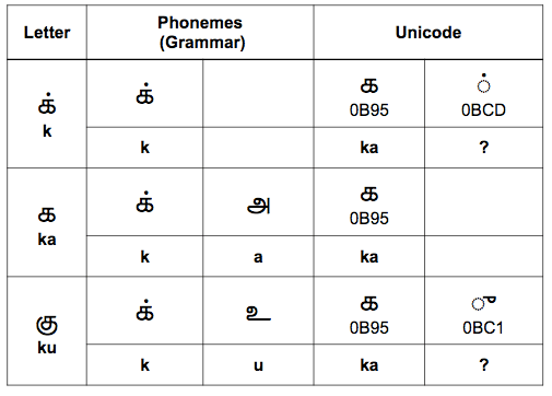 The challenge for Thamil Unicode due to legacy Indic encoding scheme