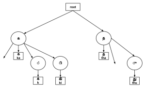 a prefix tree constructed from a list of strings