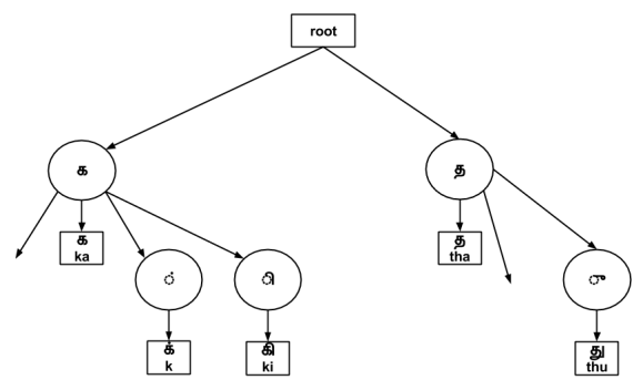 a prefix tree constructed from a list of strings