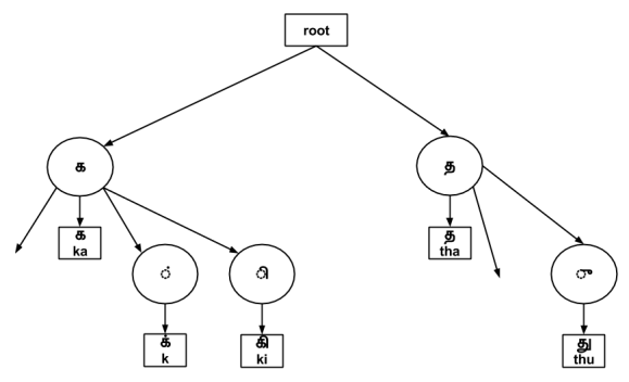 a prefix tree constructed from a list of strings