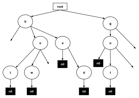 a prefix tree containing each Tamil letter’s character sequence representation