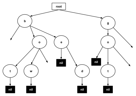 a prefix tree containing each Tamil letter’s character sequence representation